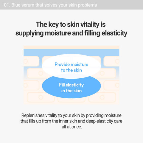 Illustration highlighting the key to skin vitality: providing moisture and filling elasticity. Text explains that the blue serum replenishes skin vitality with deep hydration and elasticity care.