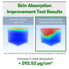 Here is an alt text for the image:

Skin Absorption Improvement Test Results: A comparison of skin absorption before and after using VT Reedle Shot 300. The image shows a 3D model of skin with different layers. The left side shows less absorption (blue), while the right side shows significantly more absorption (red) after using the product.