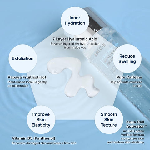 A diagram showcasing the benefits of Rovectin Aqua Hydration Hyaluronic Essence. The central image is a clear bottle of the product, surrounded by icons representing the key ingredients and their effects: 7-layer hyaluronic acid for hydration, papaya fruit extract for exfoliation, pure caffeine for reducing swelling, vitamin B5 for improving skin elasticity, and Aqua Cell Activator for smoothing skin texture.