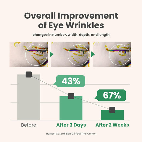 Clinical results chart showing improvement of eye wrinkles over time: 43% improvement after 3 days and 67% after 2 weeks, supported by microscopic before-and-after skin imagery.