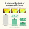 Clinical trial results showing brightening of uneven skin tone, melasma, freckles, and pigmentation after using AXIS-Y Dark Spot Correcting Glow Serum. Three comparison images display skin improvement over time: before use, after 3 days (13.3% improvement), and after 2 weeks (21.6% improvement). A bar chart visually shows reduced pigmentation levels over the same timeline.