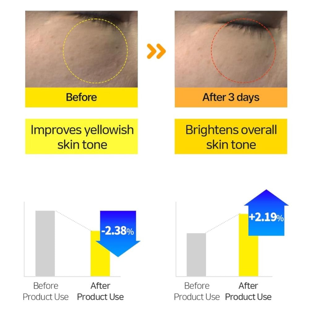 A before-and-after image showing the effectiveness of a skin brightening product. The left side shows a close-up of a face with a yellowish skin tone, while the right side shows the same area of the face after 3 days of using the product. The skin tone appears brighter and more even on the right side. The image also includes a bar graph illustrating the improvement in yellowish skin tone (-2.38%) and the brightening of overall skin tone (+2.19%).