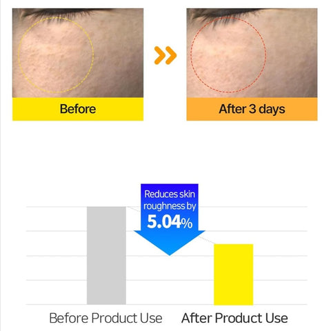 A before-and-after image demonstrating the effectiveness of a skin smoothing product. The left side shows a close-up of a face with rough skin, while the right side shows the same area of the face after 3 days of using the product. The skin appears smoother and less textured on the right side. The image also includes a bar graph illustrating the reduction in skin roughness by 5.04% after using the product.