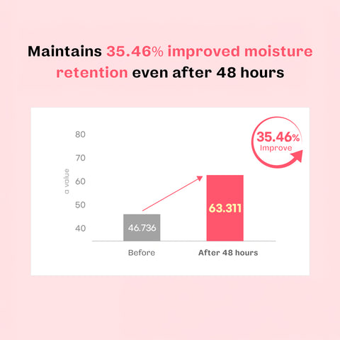 Maintains 35.46% improved moisture retention even after 48 hours. 